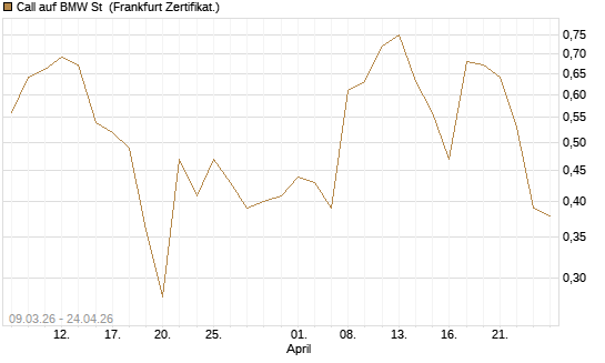 Call auf BMW St [Vontobel] Chart