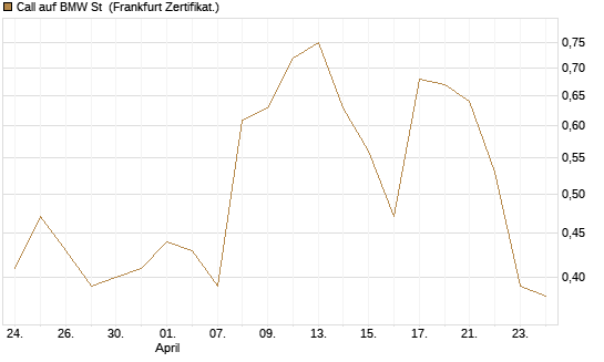 Call auf BMW St [Vontobel] Chart