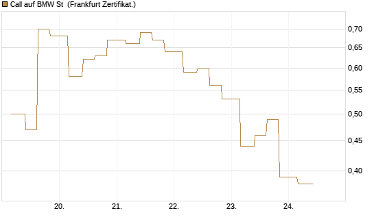 Call auf BMW St [Vontobel] Chart