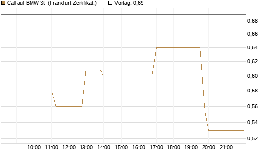 Call auf BMW St [Vontobel] Chart