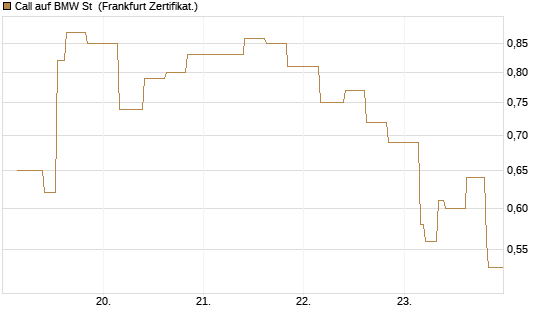 Call auf BMW St [Vontobel] Chart