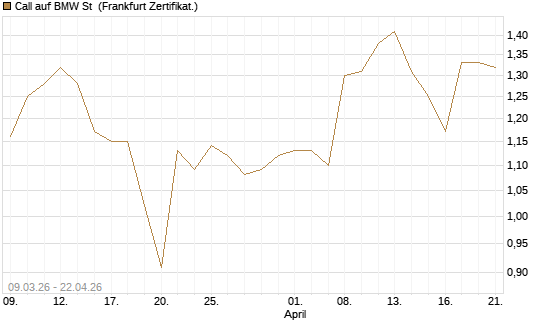 Call auf BMW St [Vontobel] Chart