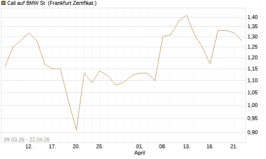 Call auf BMW St [Vontobel] Chart