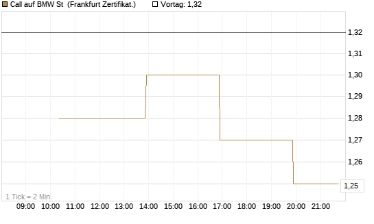 Call auf BMW St [Vontobel] Chart
