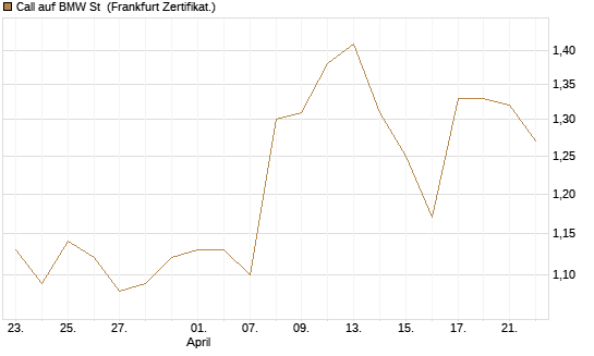 Call auf BMW St [Vontobel] Chart