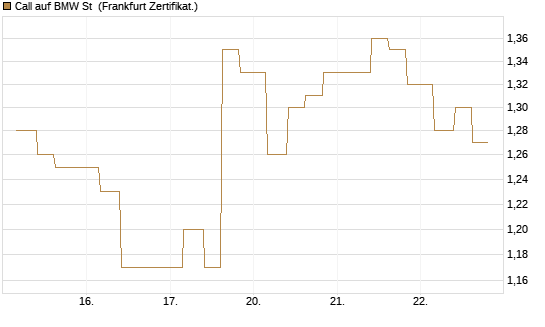 Call auf BMW St [Vontobel] Chart