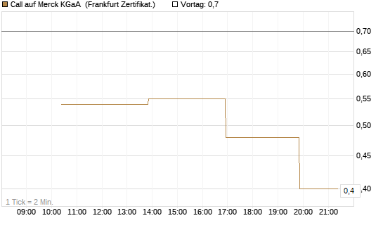 Call auf Merck KGaA [Vontobel] Chart
