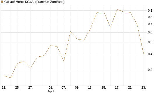 Call auf Merck KGaA [Vontobel] Chart