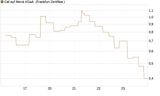 Call auf Merck KGaA [Vontobel] Chart