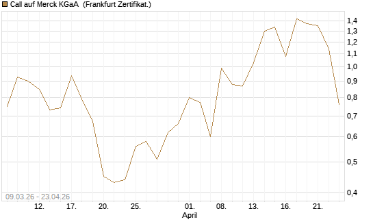 Call auf Merck KGaA [Vontobel] Chart