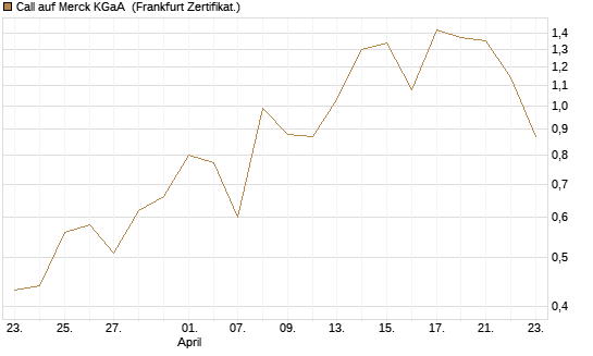 Call auf Merck KGaA [Vontobel] Chart