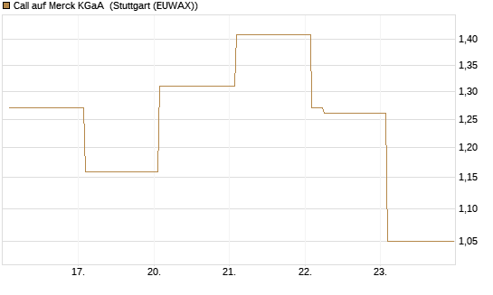 Call auf Merck KGaA [Vontobel] Chart