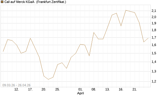 Call auf Merck KGaA [Vontobel] Chart