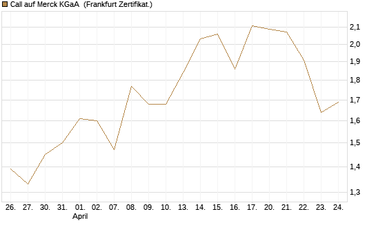 Call auf Merck KGaA [Vontobel] Chart
