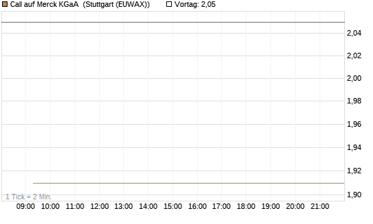 Call auf Merck KGaA [Vontobel] Chart