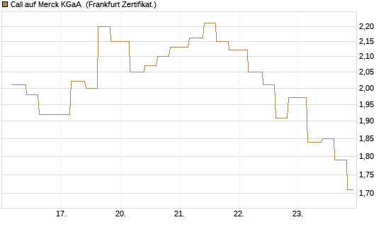 Call auf Merck KGaA [Vontobel] Chart