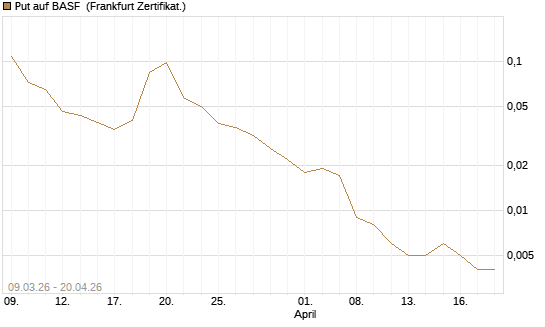 Put auf BASF [Vontobel] Chart