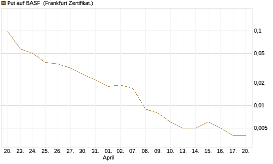 Put auf BASF [Vontobel] Chart