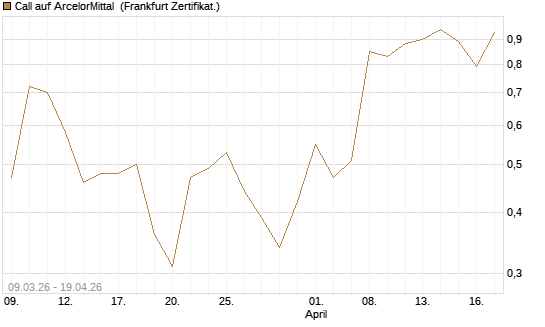 Call auf ArcelorMittal [UBS AG (London)] Chart