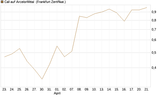 Call auf ArcelorMittal [UBS AG (London)] Chart