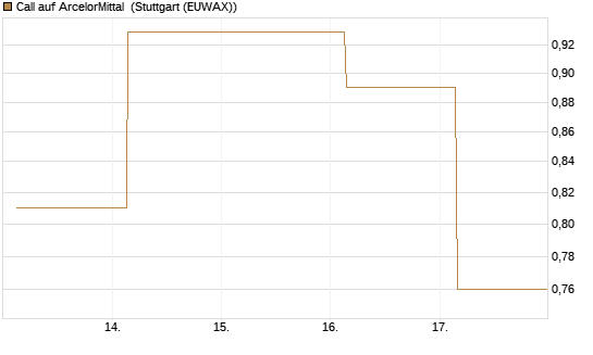 Call auf ArcelorMittal [UBS AG (London)] Chart