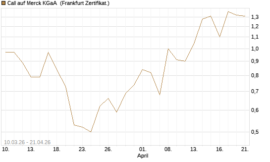 Call auf Merck KGaA [UBS AG (London)] Chart