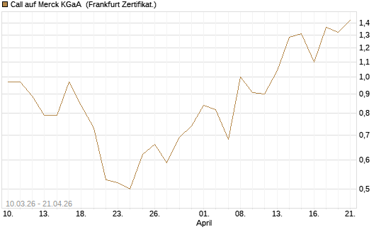 Call auf Merck KGaA [UBS AG (London)] Chart