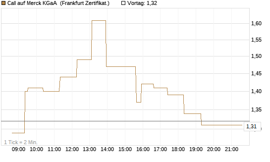 Call auf Merck KGaA [UBS AG (London)] Chart