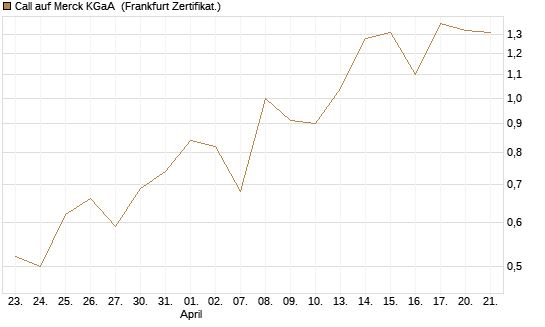 Call auf Merck KGaA [UBS AG (London)] Chart