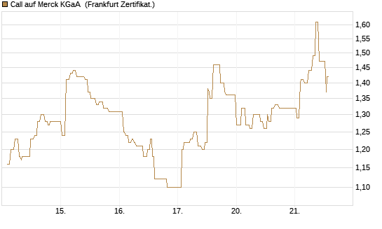 Call auf Merck KGaA [UBS AG (London)] Chart