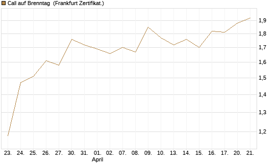 Call auf Brenntag [UBS AG (London)] Chart
