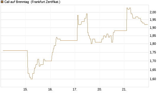 Call auf Brenntag [UBS AG (London)] Chart