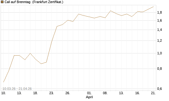 Call auf Brenntag [UBS AG (London)] Chart