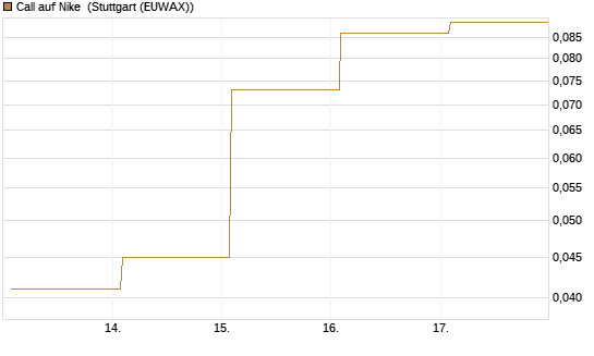 Call auf Nike [Vontobel] Chart
