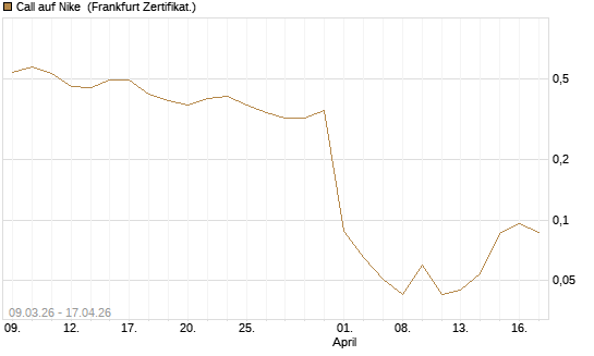 Call auf Nike [Vontobel] Chart