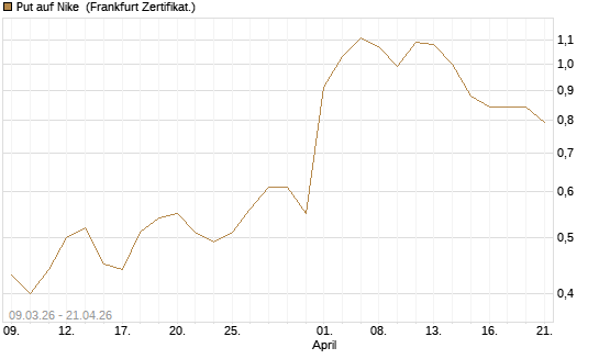 Put auf Nike [Vontobel] Chart