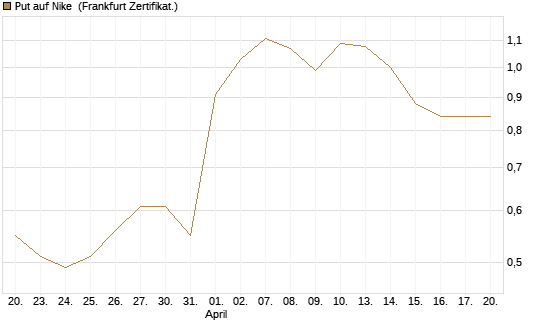 Put auf Nike [Vontobel] Chart