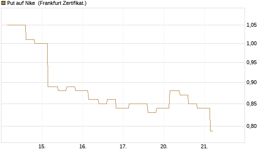 Put auf Nike [Vontobel] Chart