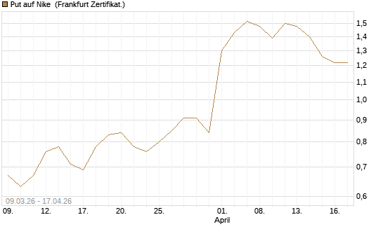Put auf Nike [Vontobel] Chart
