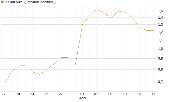 Put auf Nike [Vontobel] Chart