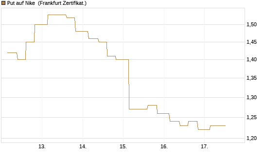 Put auf Nike [Vontobel] Chart