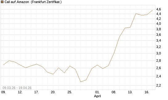 Call auf Amazon [UBS AG (London)] Chart