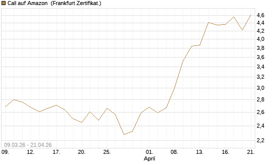Call auf Amazon [UBS AG (London)] Chart