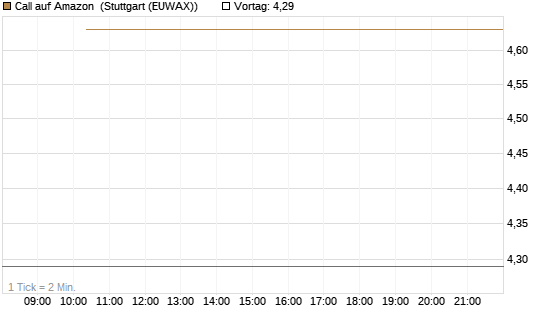 Call auf Amazon [UBS AG (London)] Chart