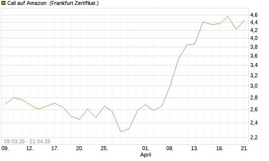 Call auf Amazon [UBS AG (London)] Chart