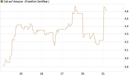 Call auf Amazon [UBS AG (London)] Chart