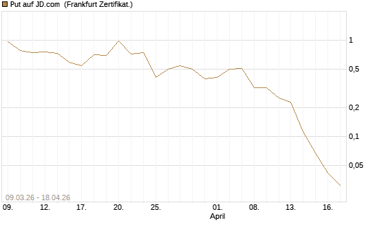 Put auf JD.com [Vontobel] Chart