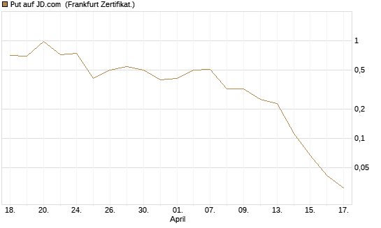 Put auf JD.com [Vontobel] Chart