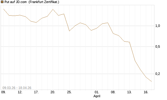 Put auf JD.com [Vontobel] Chart