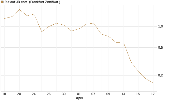 Put auf JD.com [Vontobel] Chart